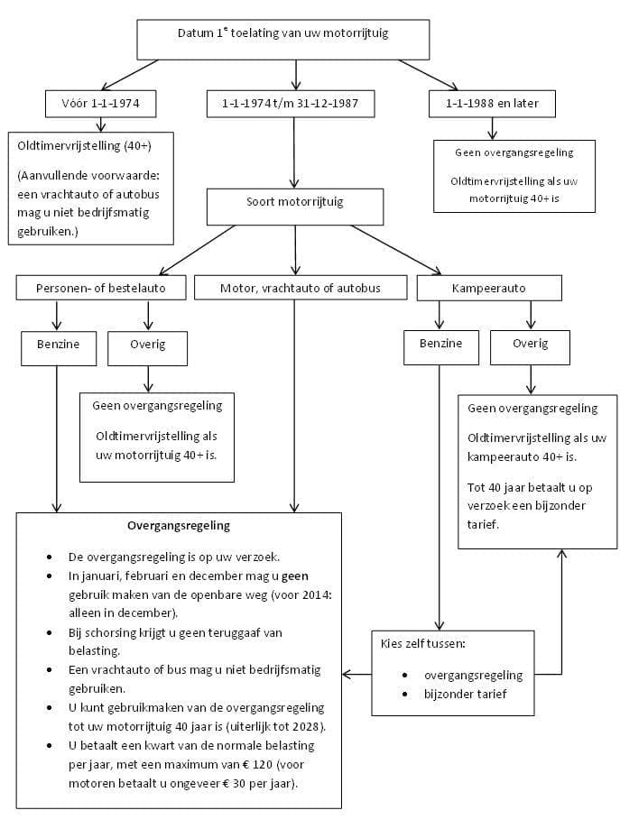 oldtimerregeling-2014