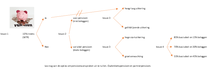 Pensioen en AOW flowchart
